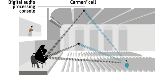 Acoustics optimized by the Carmen system